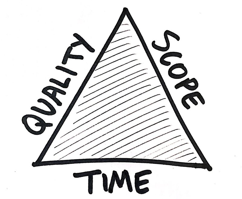 Iron triangle, with the three sides made up of quality, scope and time