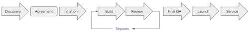 Flow chart